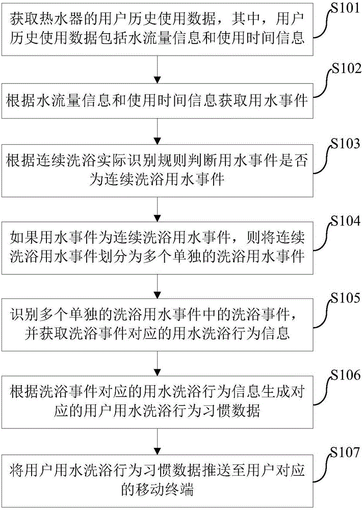 Analysis method, apparatus and system for user water bath behavioral habits