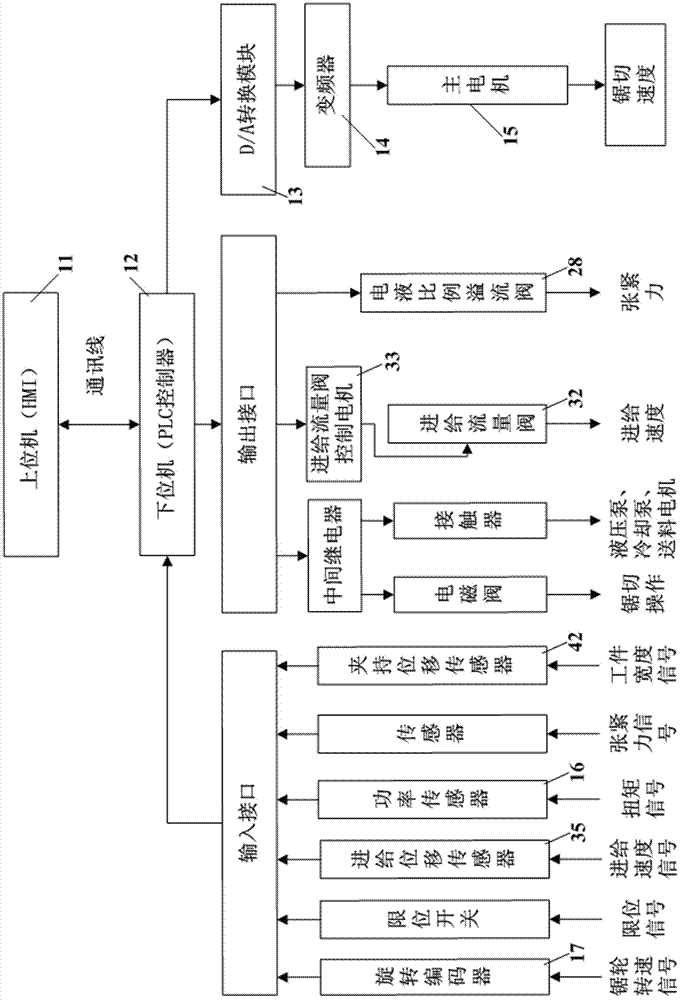 Band sawing machine constant power sawing control method and its intelligent band sawing machine