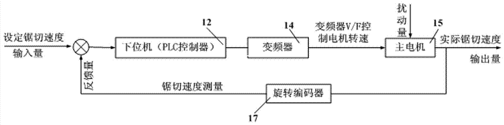 Band sawing machine constant power sawing control method and its intelligent band sawing machine