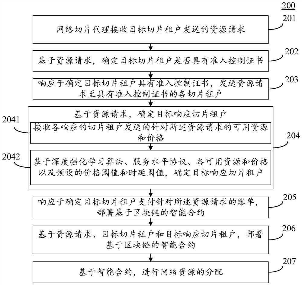 Resource allocation method and device based on blockchain network slice agent