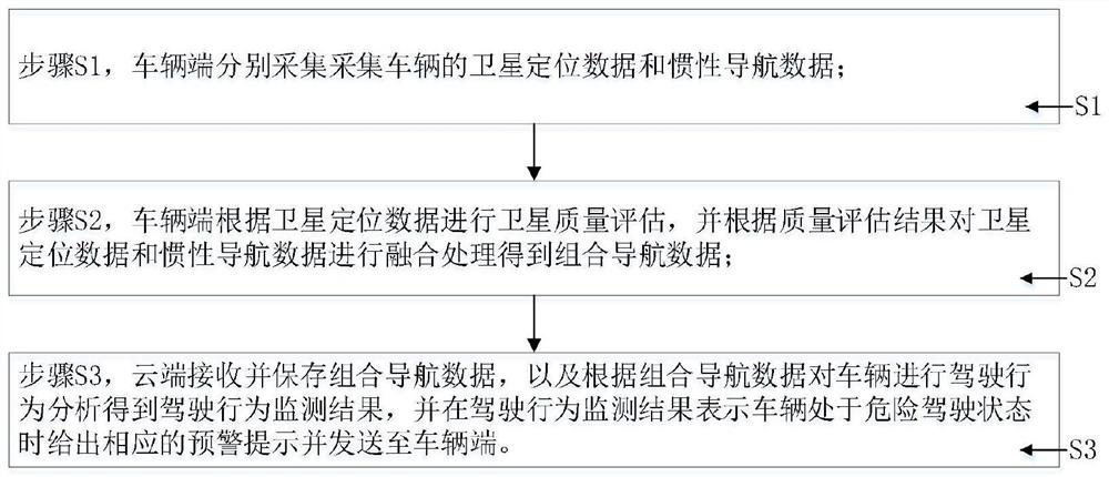 Driving behavior monitoring system and method based on integrated navigation