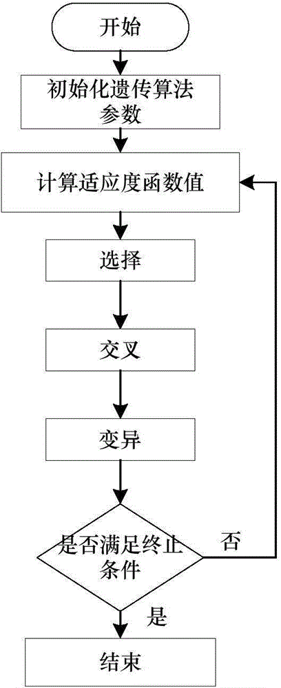 Grayscale-gradient entropy multi-threshold fast division method based on genetic algorithm