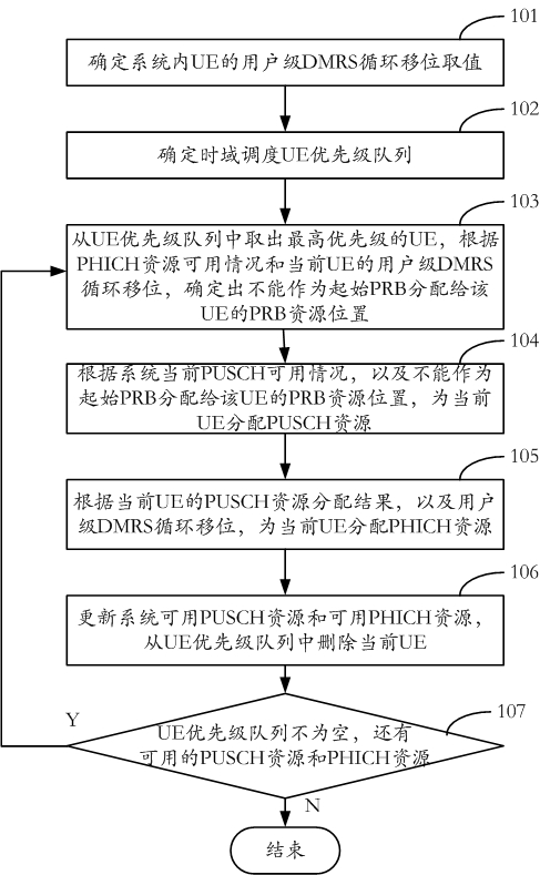 Method and device for joint dispatching of PUSCH (physical uplink shared channel) resources and PHICH (physical hybrid automatic repeat request indicator channel) resources