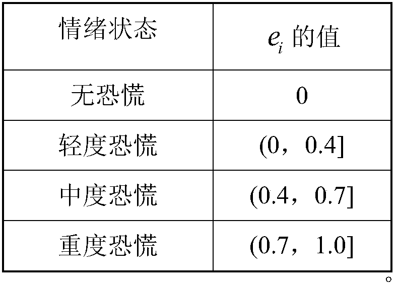 Population evacuation simulation method and system based on heterogeneous emotional contagion model