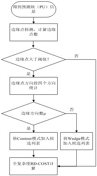 Three-dimensional video coding depth map internal mode selection method based on edge complexity