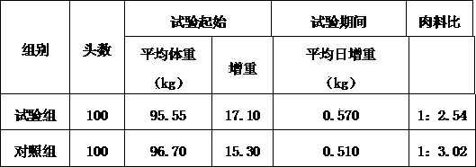 Big-pig forage and preparation method thereof