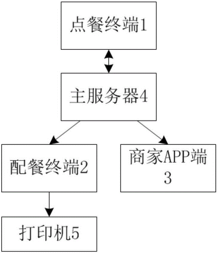 Internet self-service ordering system and ordering method