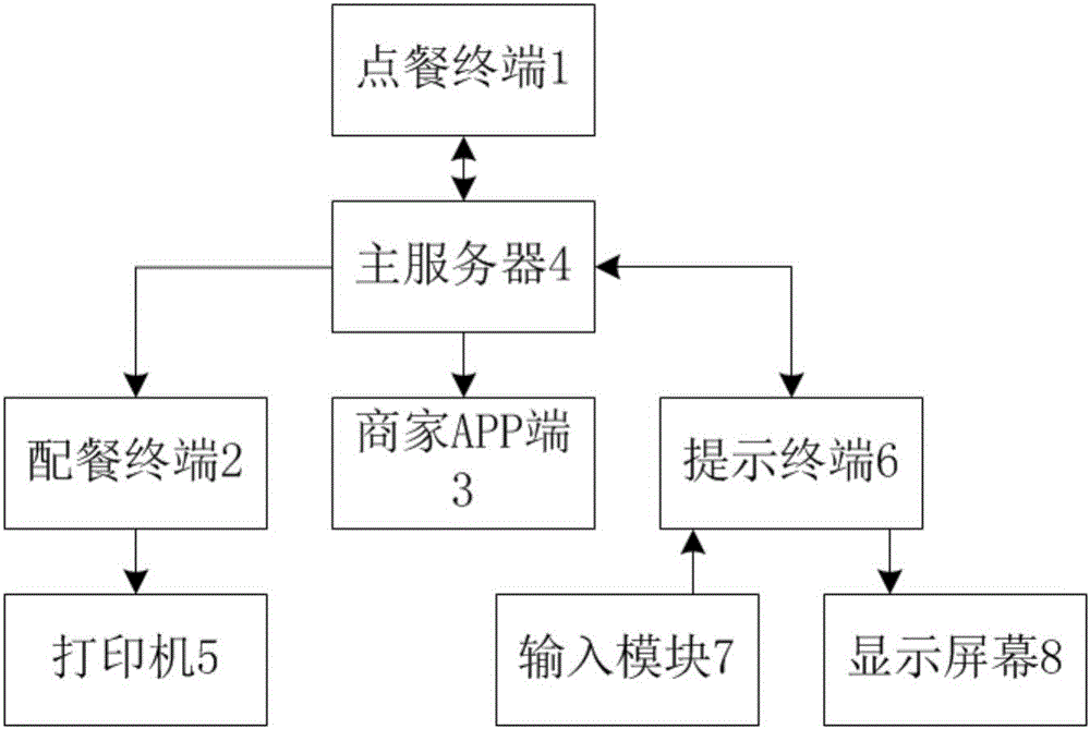 Internet self-service ordering system and ordering method