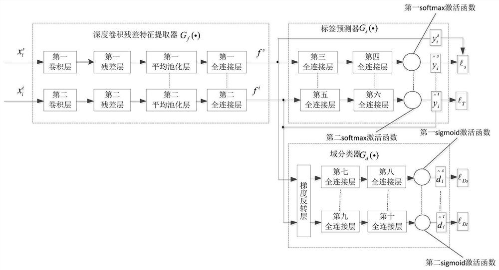 A fault diagnosis method based on deep convolutional domain adversarial transfer learning