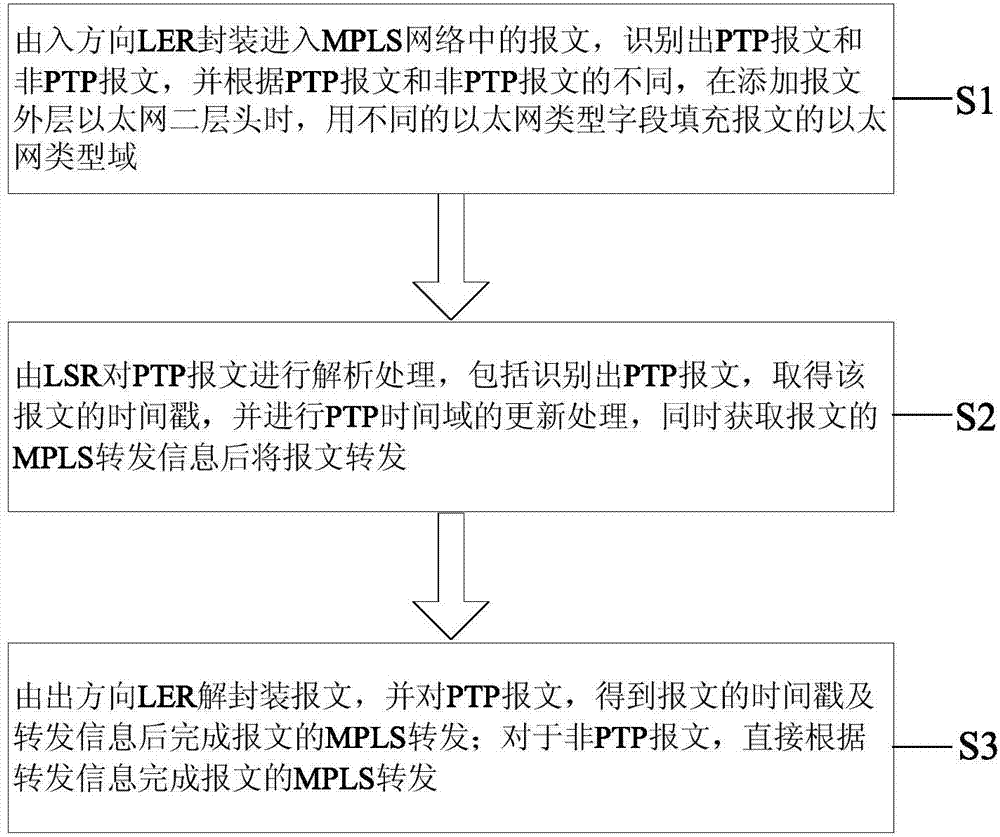 Method and device for recognizing PTP (precise time protocol) messages in MPLS (multi-protocol label switching) network