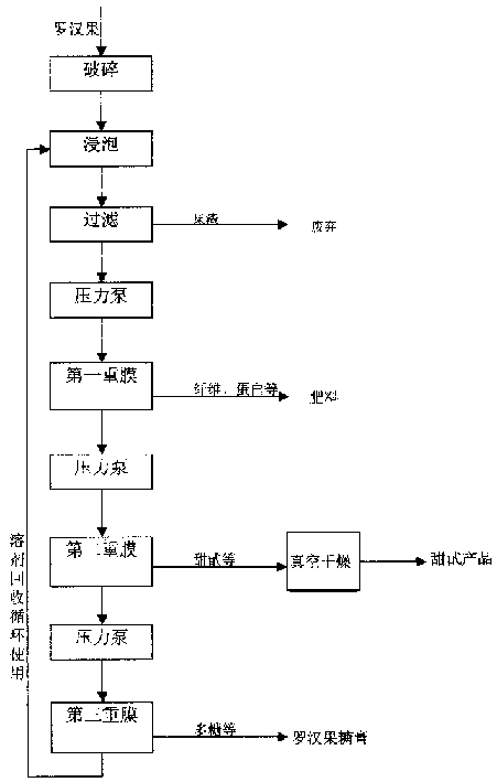 Process for extracting rubusoside of fruit of Gorsvenor Momordica