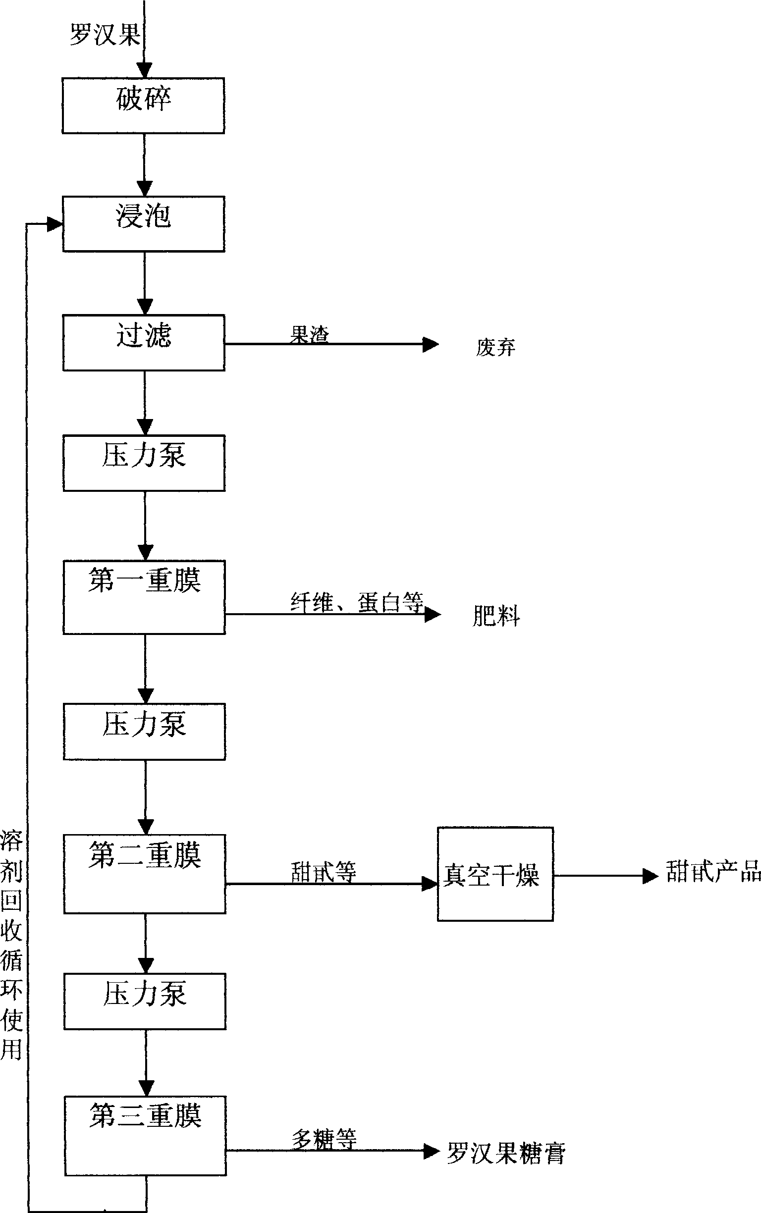 Process for extracting rubusoside of fruit of Gorsvenor Momordica