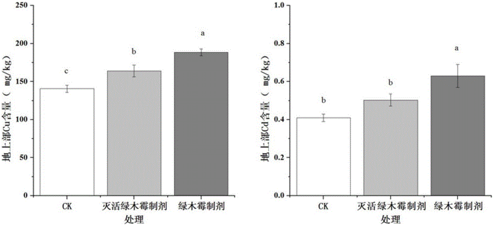 Remediation method for copper and cadmium co-contaminated soil