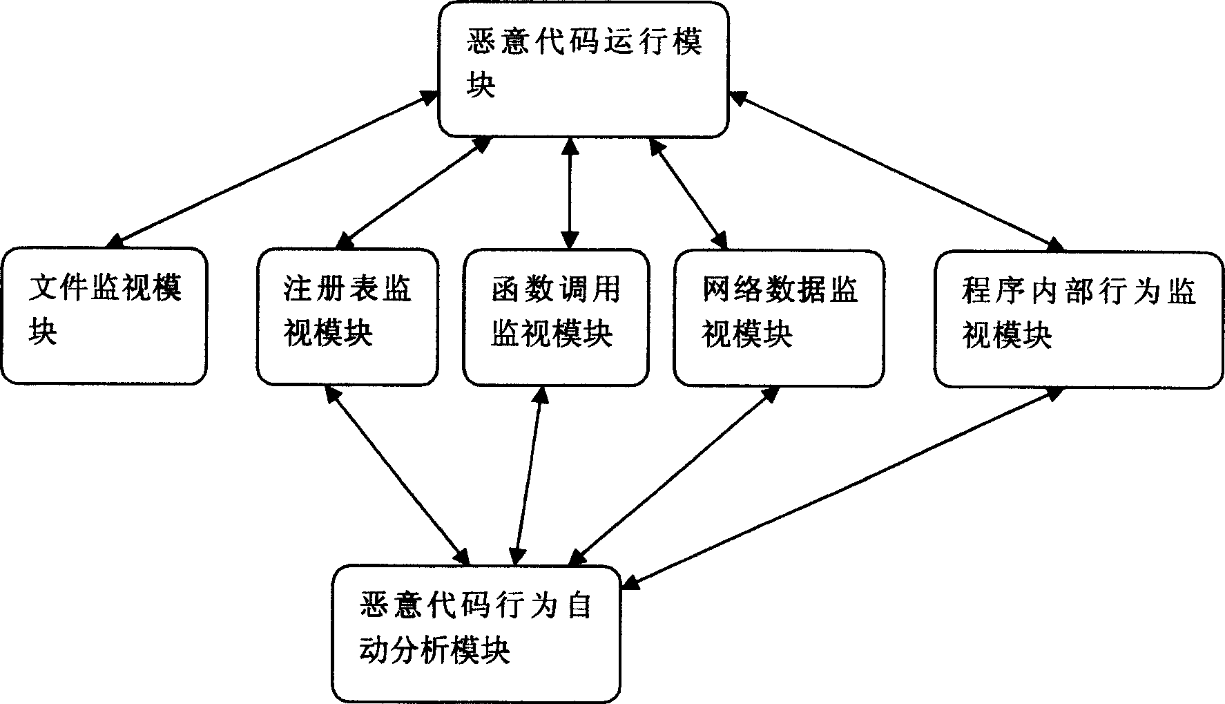 Automatic analysis system and method for malicious code