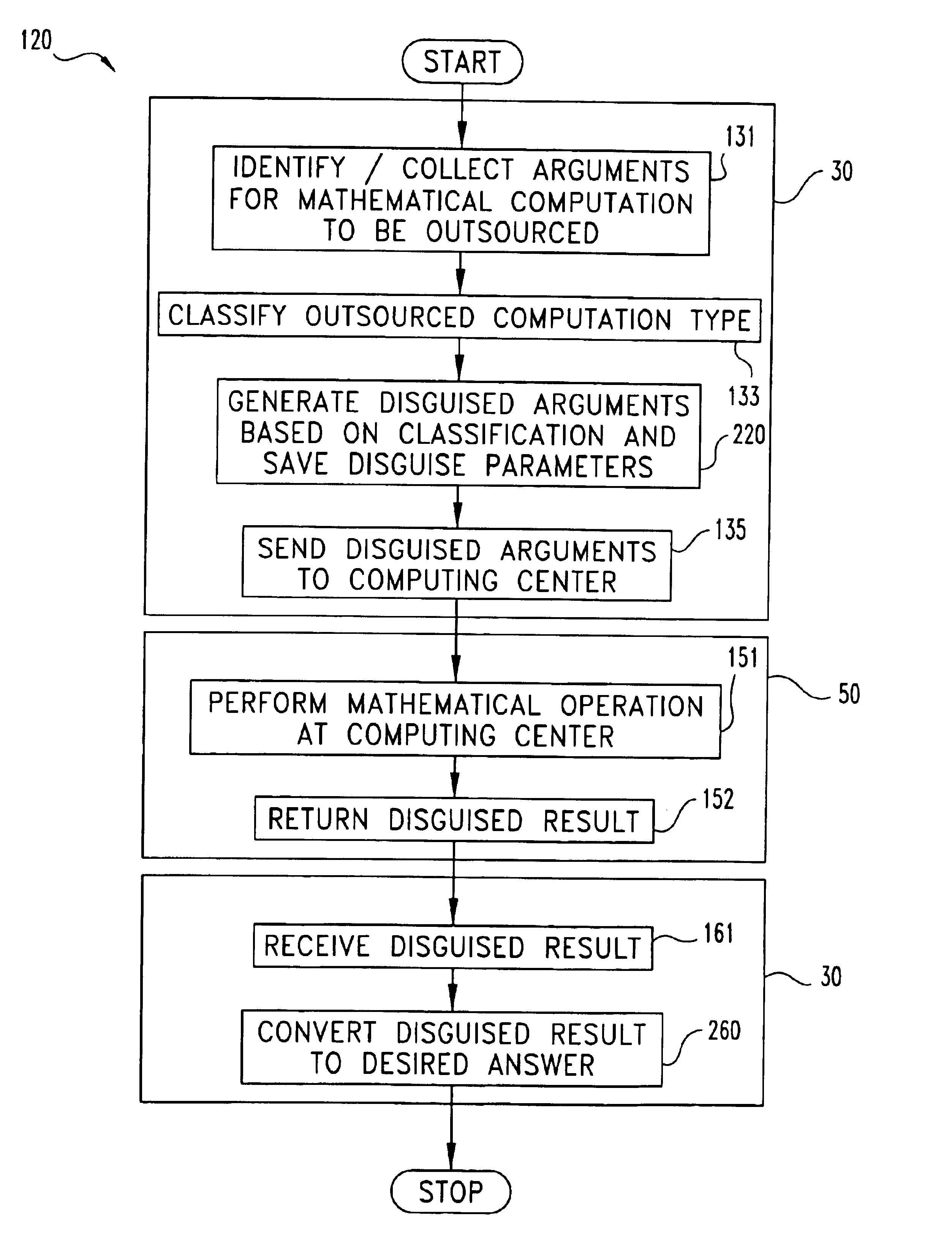 Secure computational outsourcing techniques