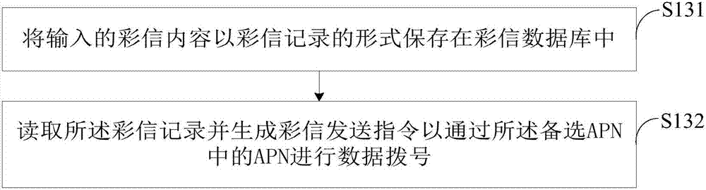 Multimedia message sending method and device, mobile terminal and computer readable storage medium