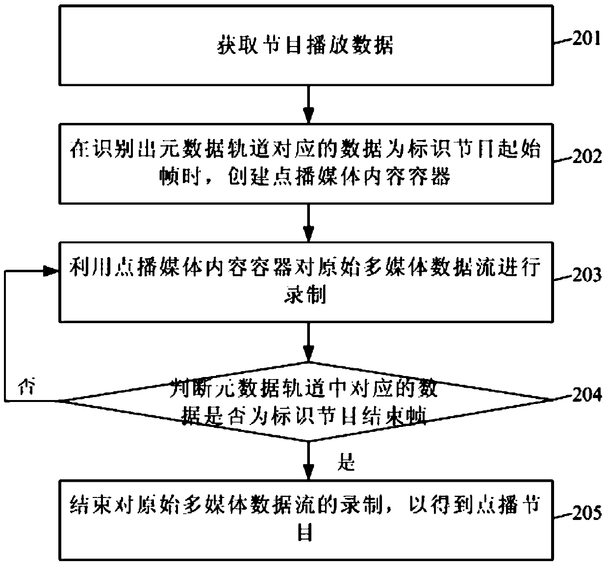 Multimedia encoding method and system, recording method, operation method, media server