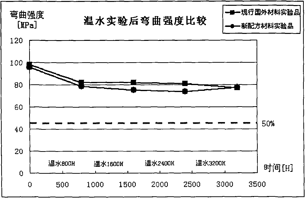 Glass fiber reinforced polypropylene material and hydrolysis resistance and oxidation resistance evaluation method thereof