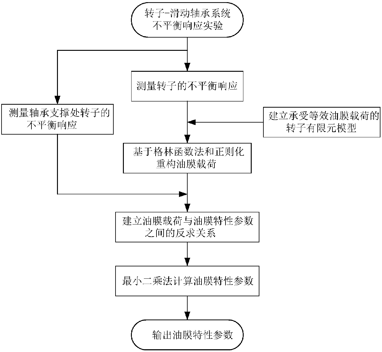 Reverse method for calculating oil film characteristic parameters of sliding bearing based on load reconstruction