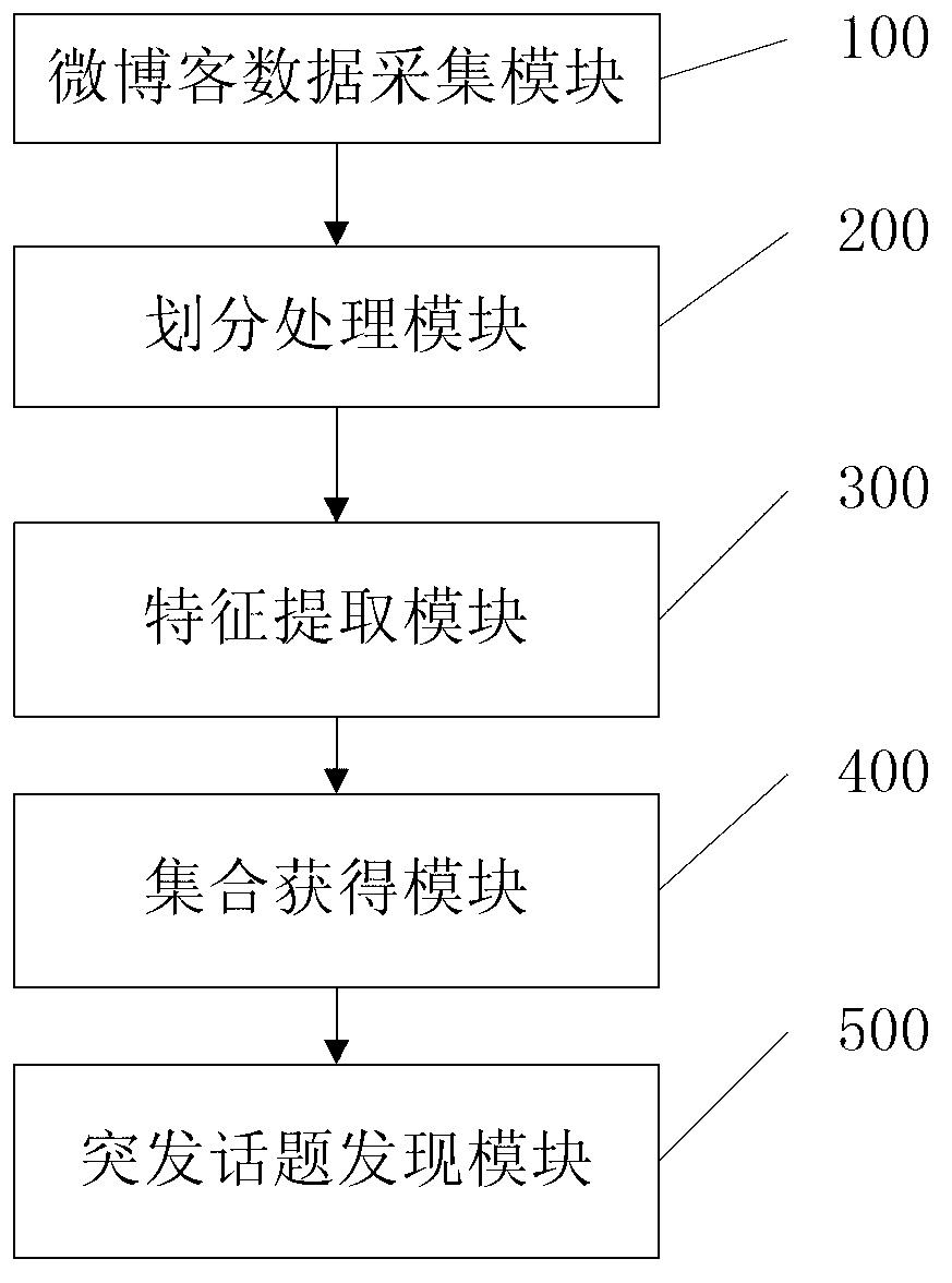 Emergent topic detecting method and system facing text streams of micro-blog platform