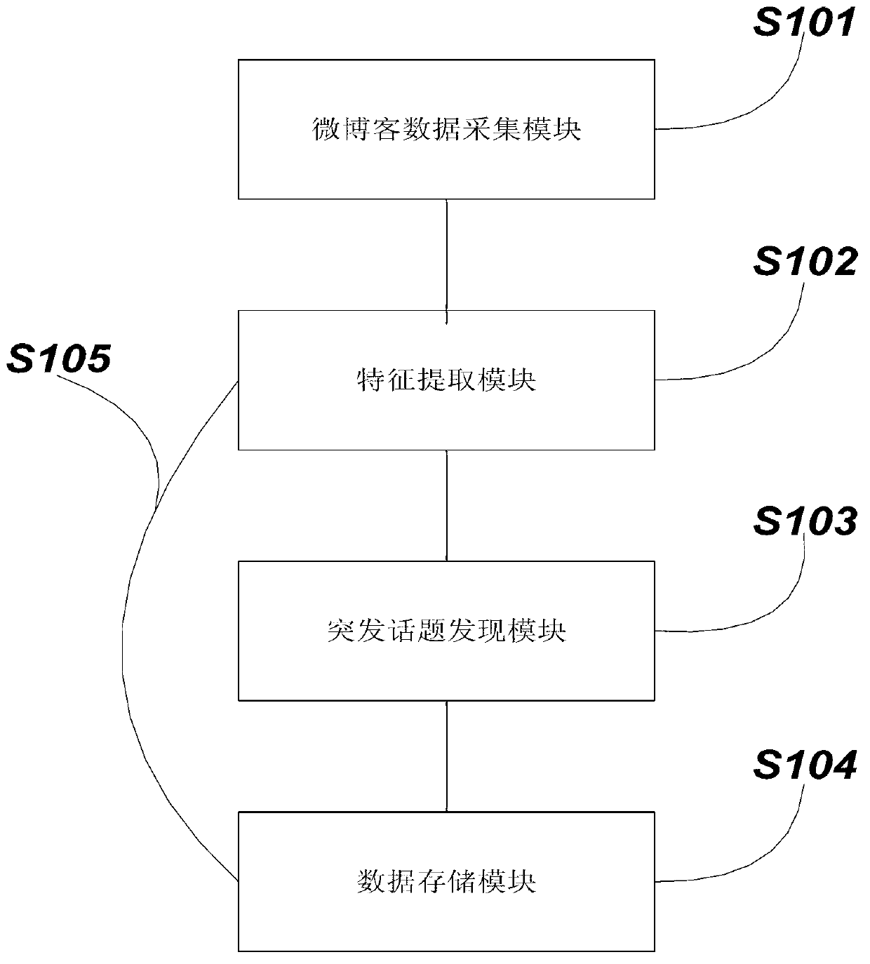 Emergent topic detecting method and system facing text streams of micro-blog platform