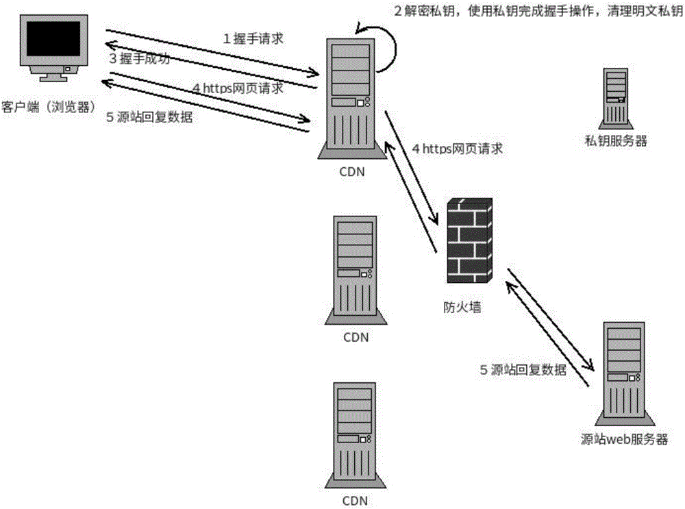 Hypertext transfer protocol secure (HTTPS) service deployment method