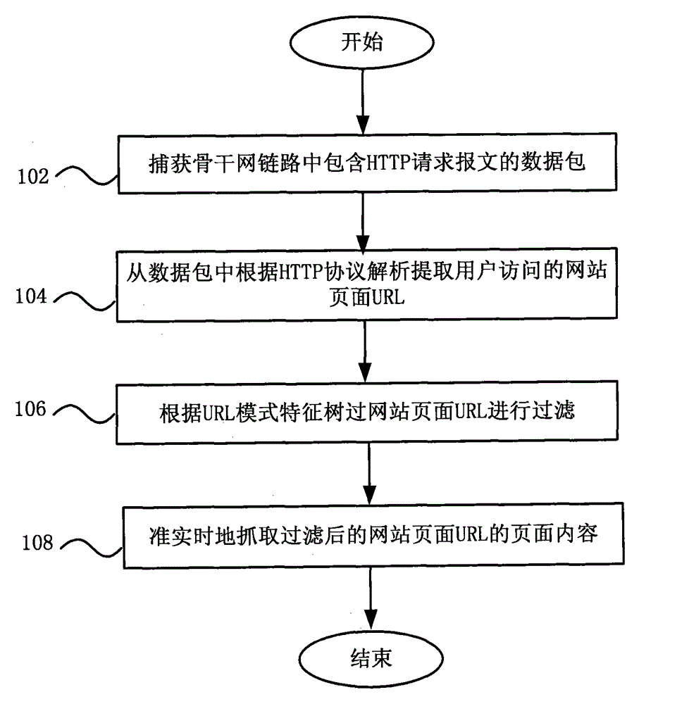 User online behavior data acquisition method in backbone link and system