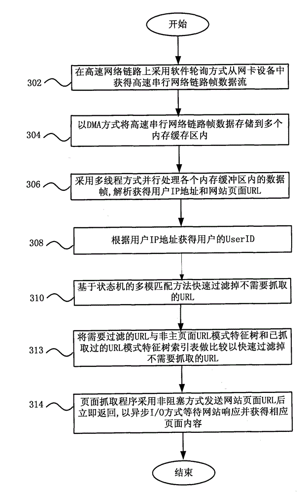 User online behavior data acquisition method in backbone link and system