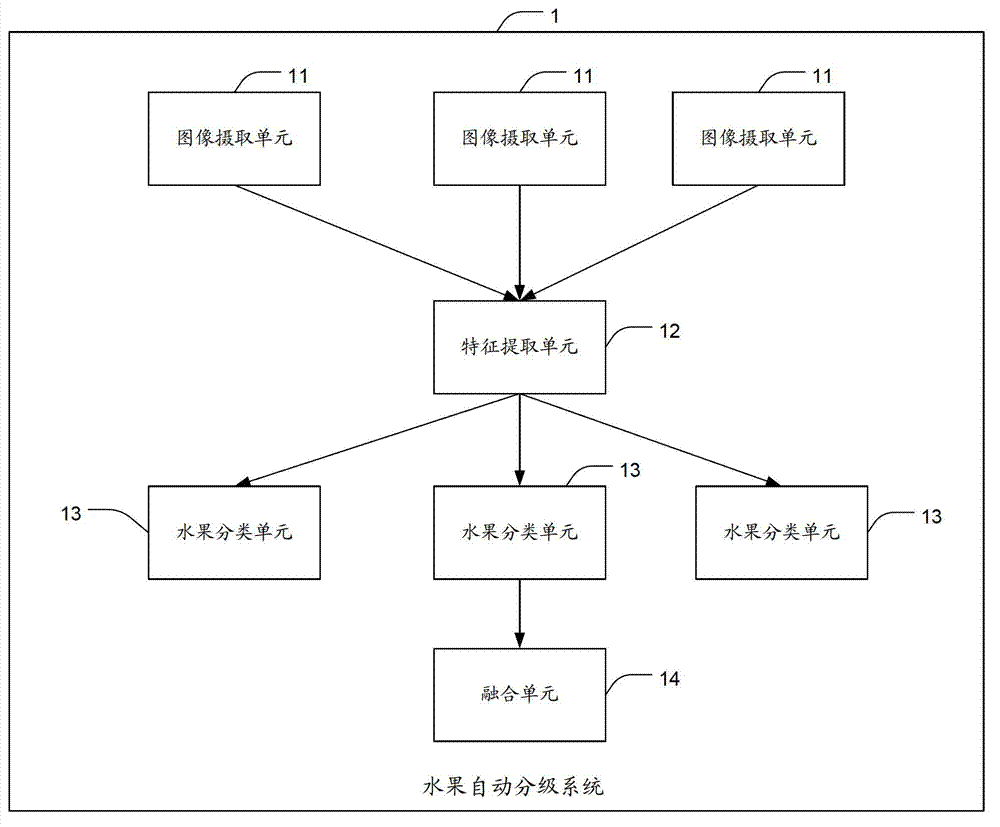 Fruit grading system based on neural network