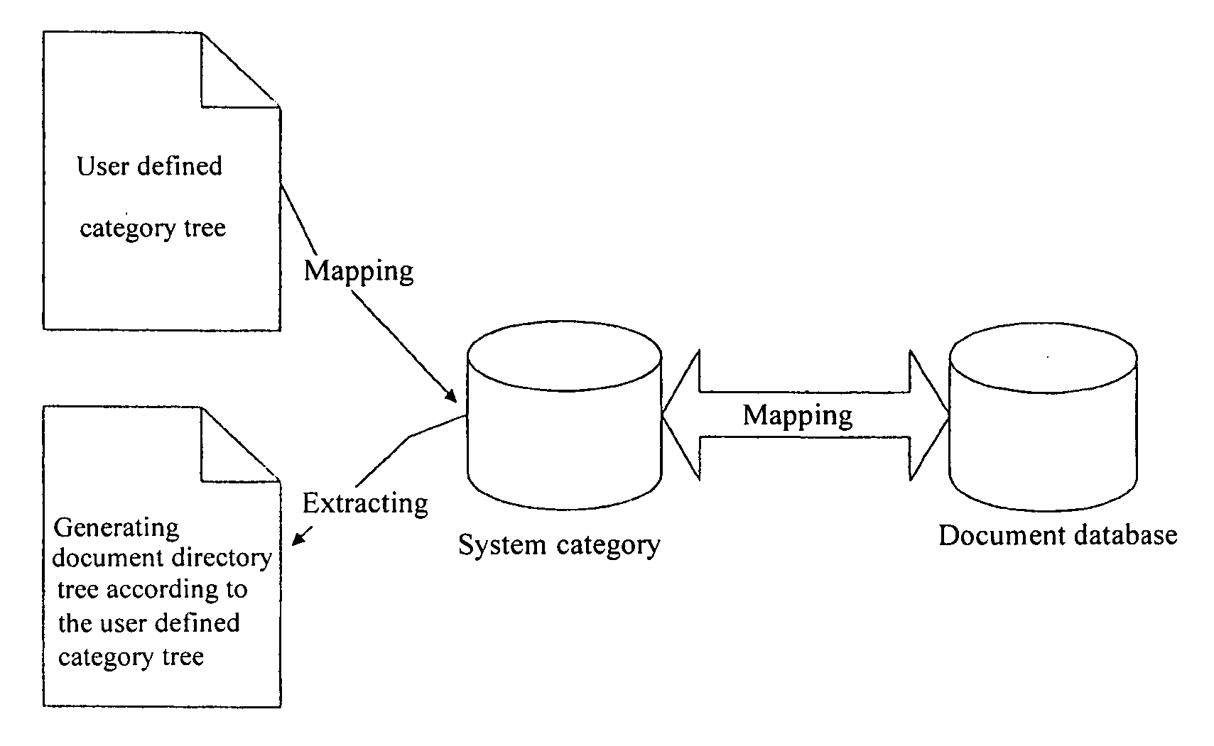 Personalized classification for browsing documents