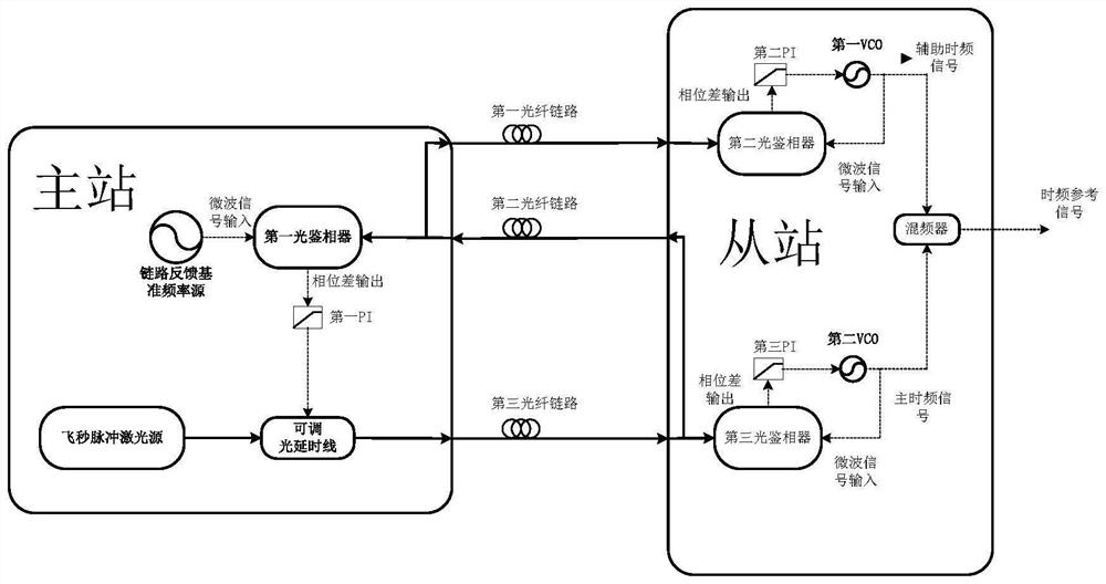 High-precision time-frequency synchronization signal distribution system and distribution method thereof