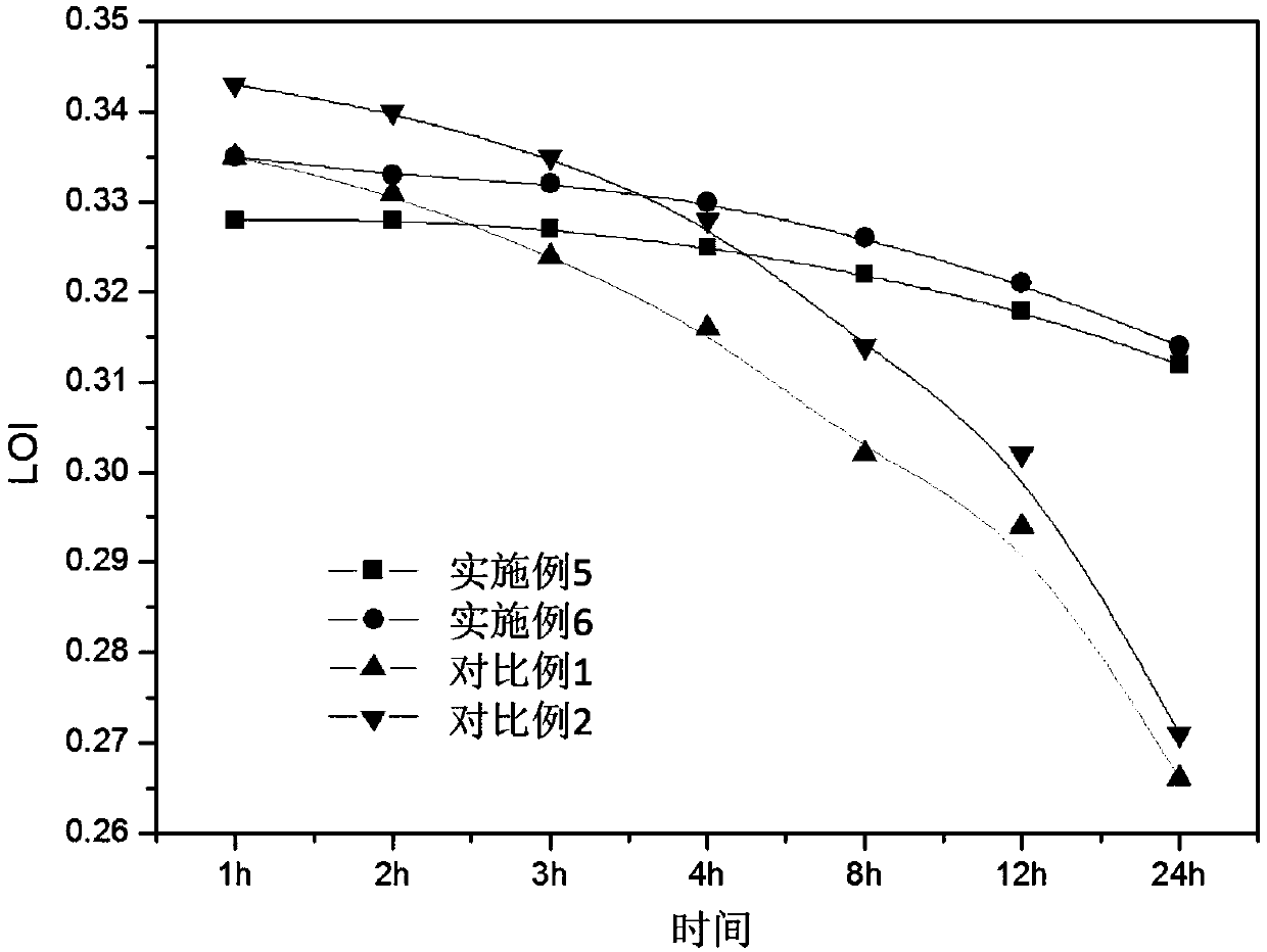 Chemically modified transparent flame-retardant PET masterbatches and preparation method and application thereof