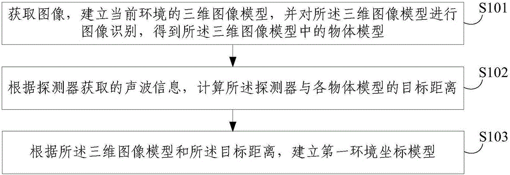 Environment modeling method and device