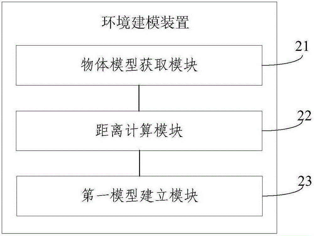 Environment modeling method and device