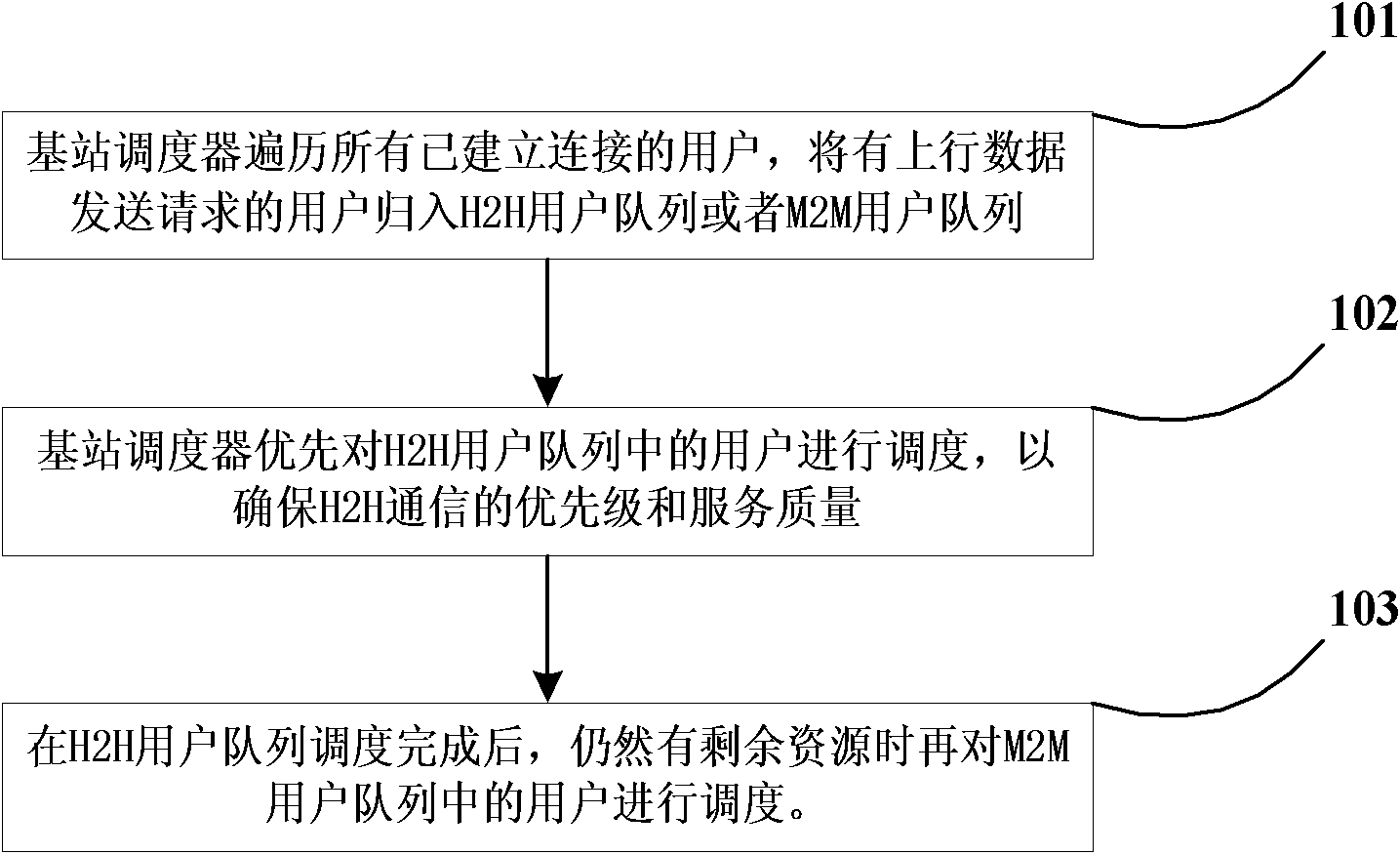 Wireless resource scheduling method of LTE (Long Term Evolution) uplink