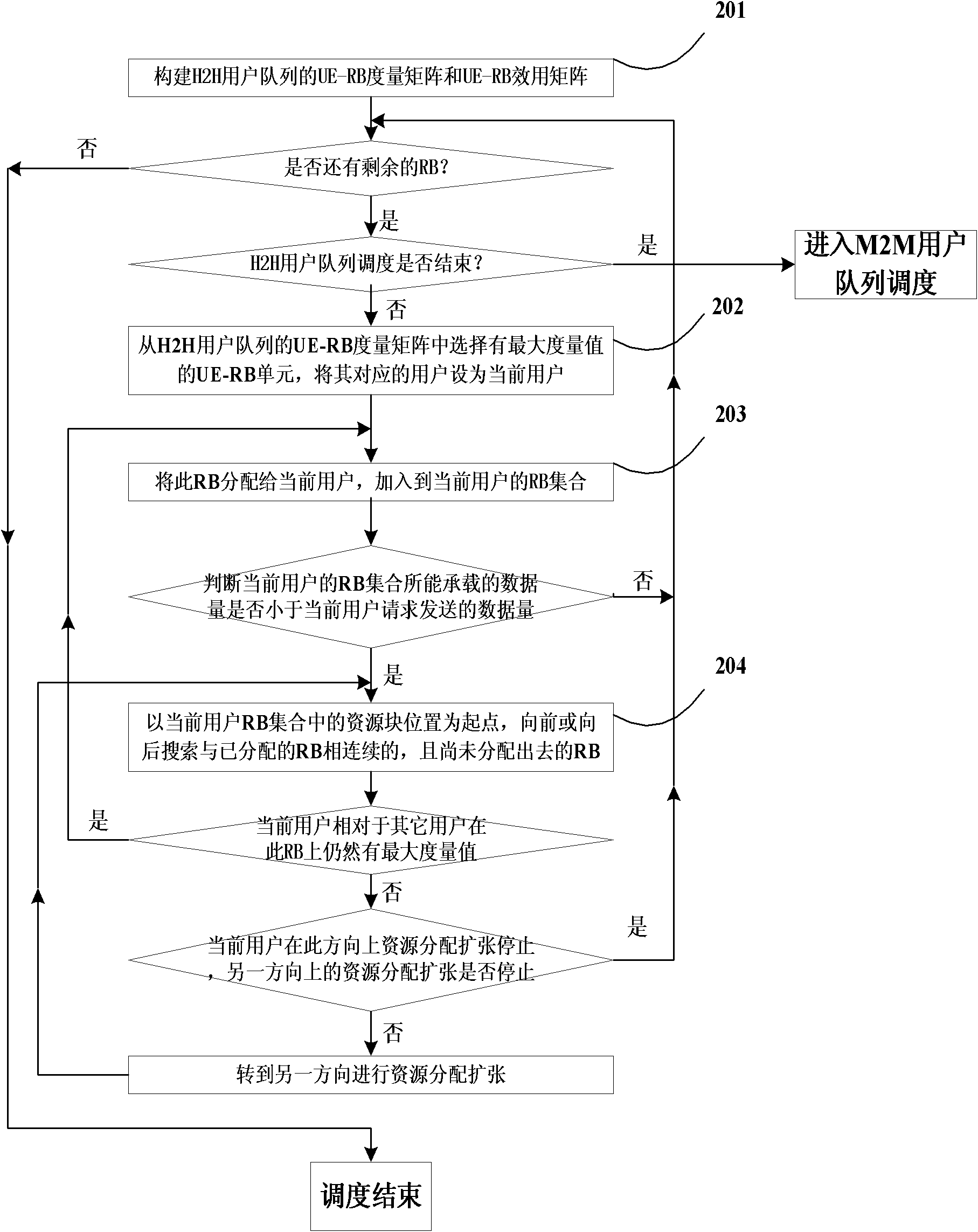 Wireless resource scheduling method of LTE (Long Term Evolution) uplink