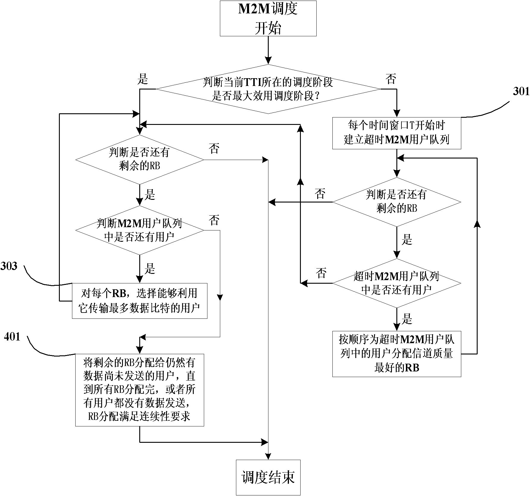 Wireless resource scheduling method of LTE (Long Term Evolution) uplink