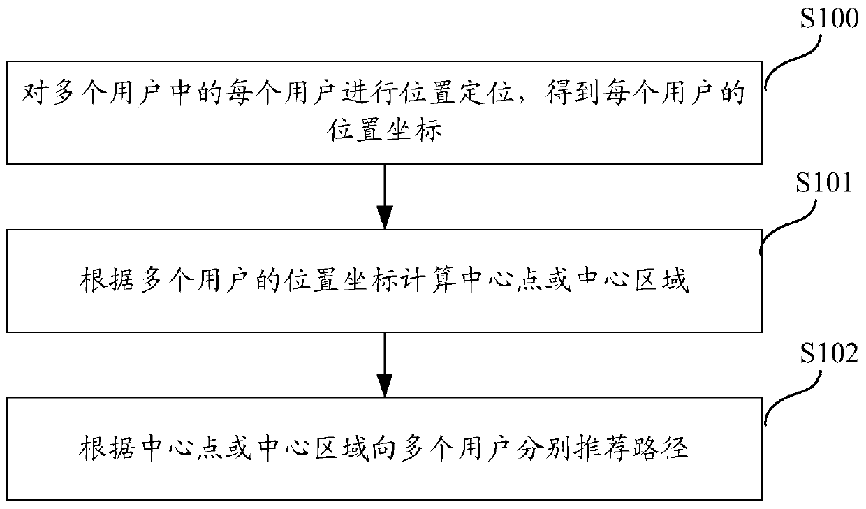 Route calculation method and device for travel by multiple users