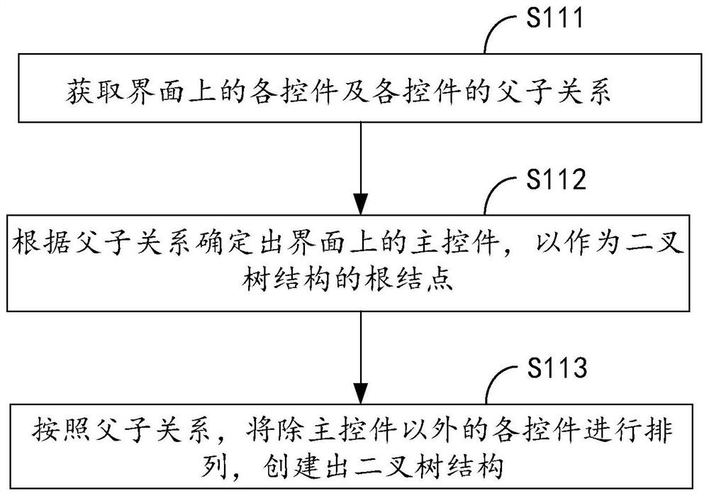 Focus management method, computer equipment and storage medium