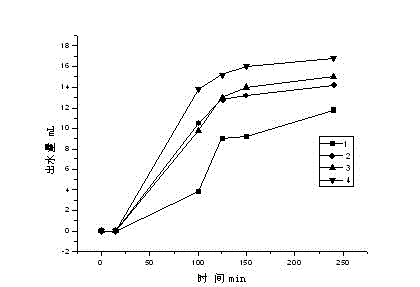 Method for low temperature demulsification of thickened oil