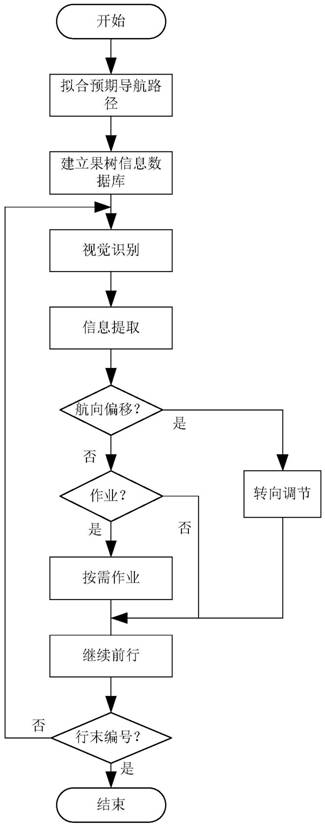 Vision-based design method for precise inter-row positioning and operation of intelligent orchard agricultural machinery