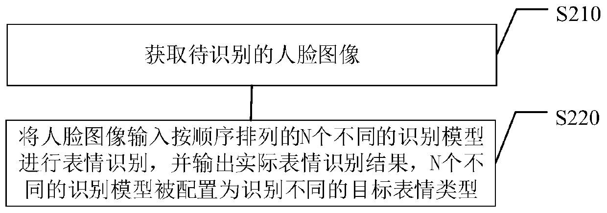 Expression recognition method and device, electronic equipment and storage medium