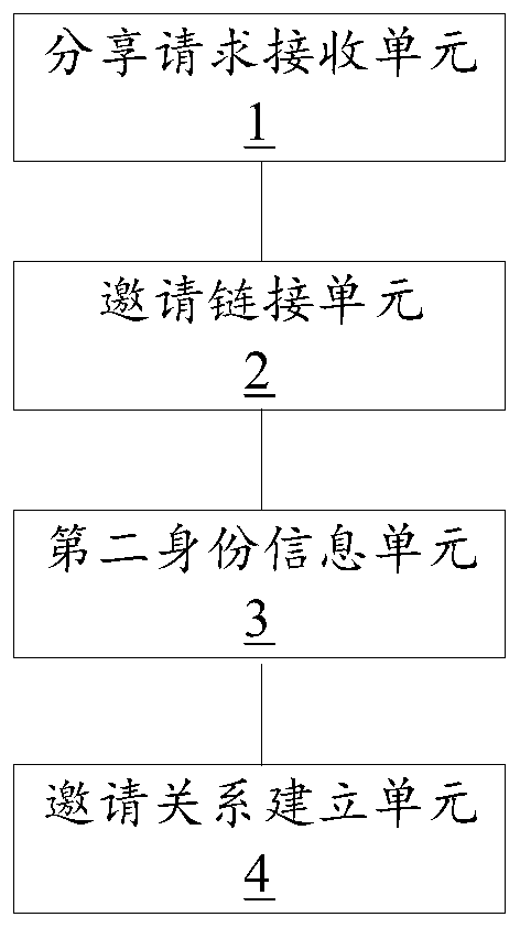 Data processing method and device for sharing