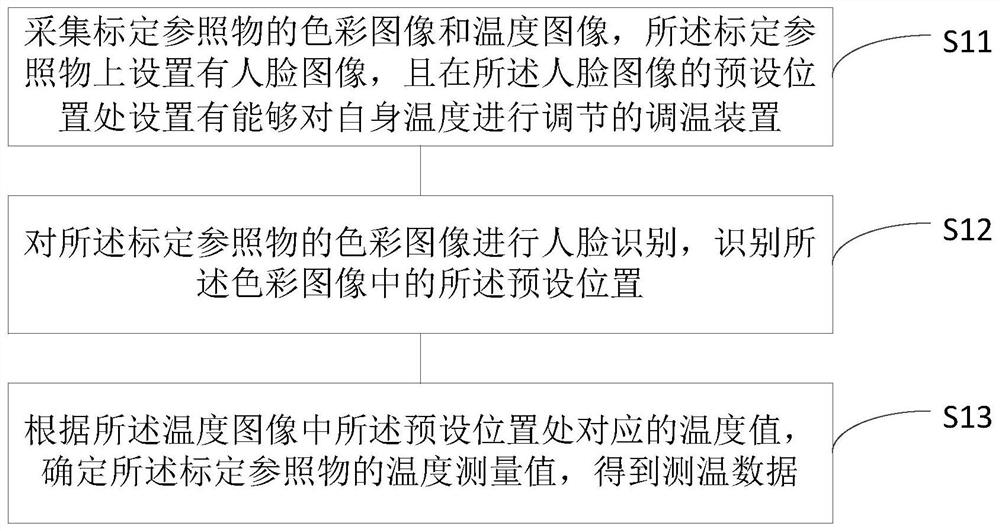 Temperature measurement method and device, electronic equipment and storage medium