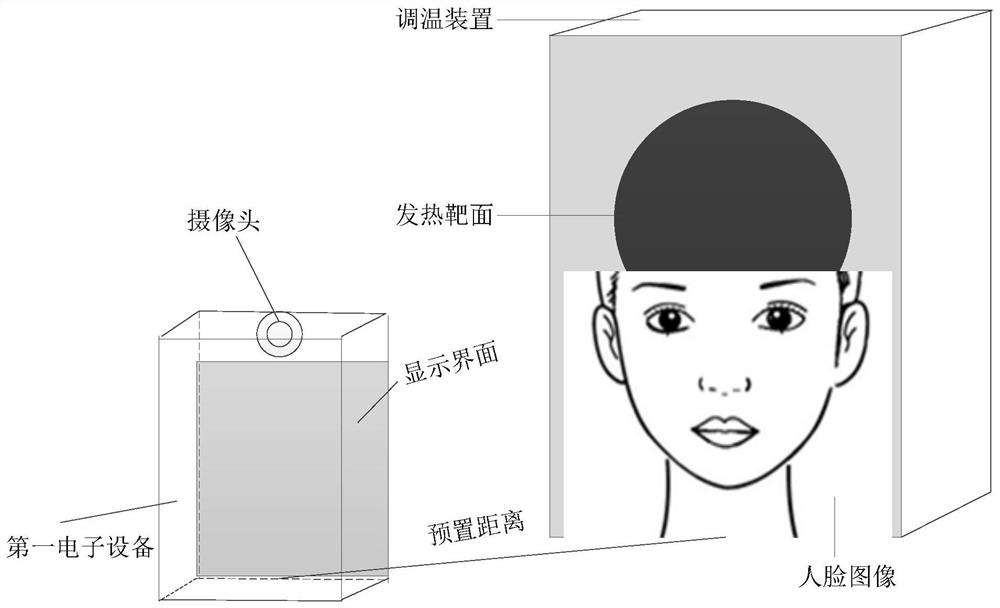 Temperature measurement method and device, electronic equipment and storage medium