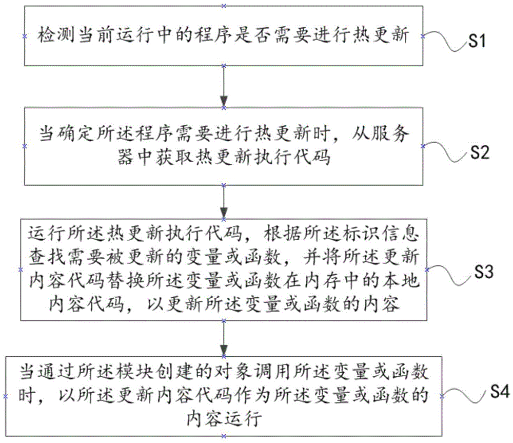 Hot updating method and device