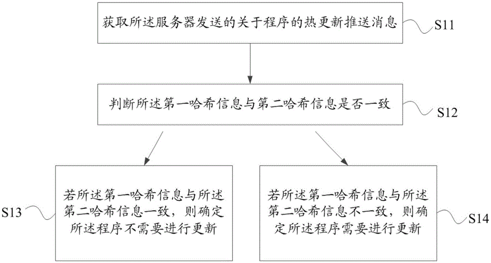 Hot updating method and device