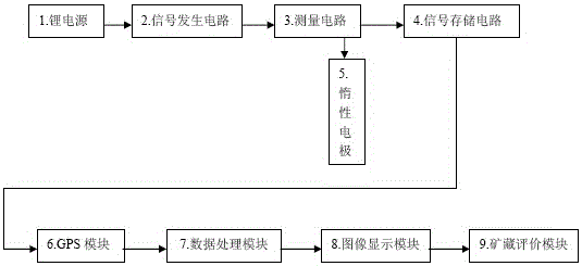 A Ground Dual Electric Method Detecting Instrument