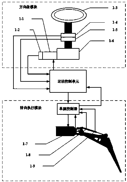 Steering-by-wire steering platform and manipulation method for a heavy-duty manned legged robot