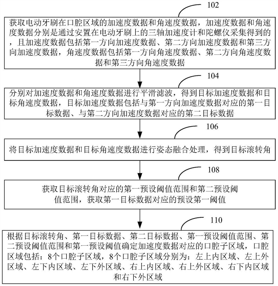 Oral region identification method, device, computer equipment and storage medium